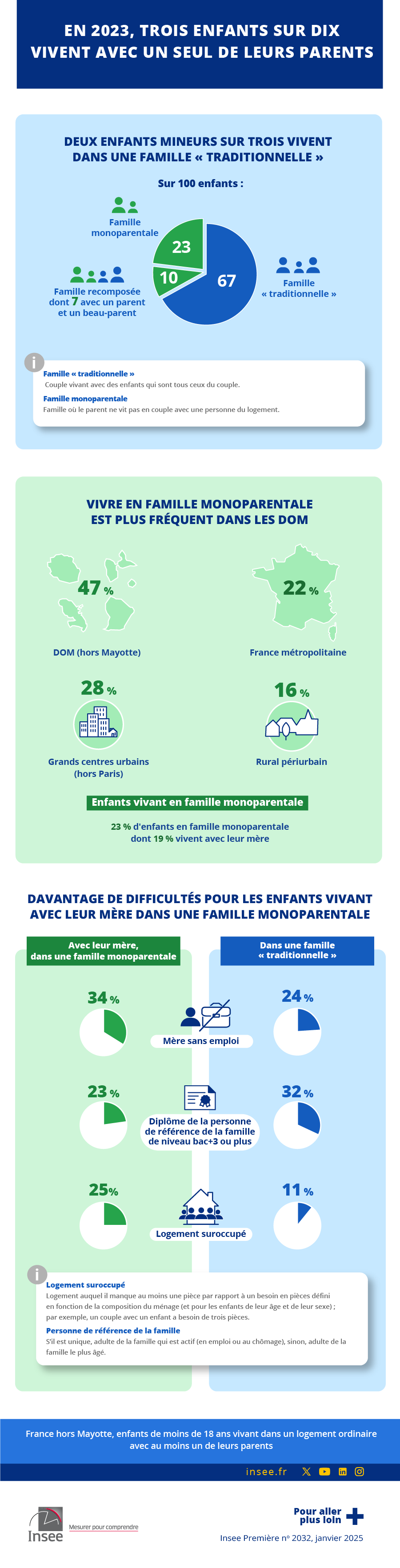 Les données de l'infographie sont présentes dans l'onglet suivant : Consulter