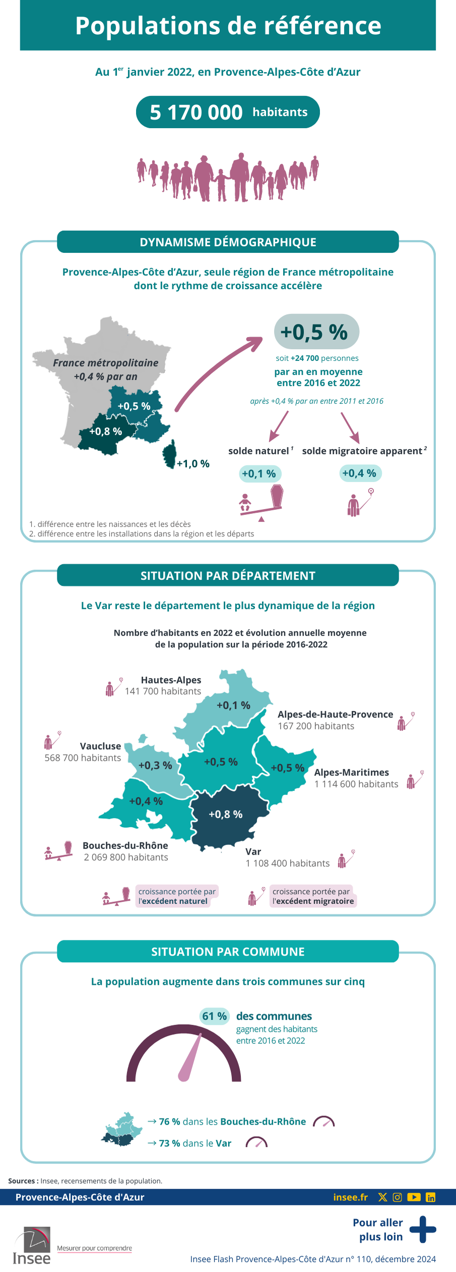 Les données de l'infographie sont présentes dans l'onglet suivant : Étude