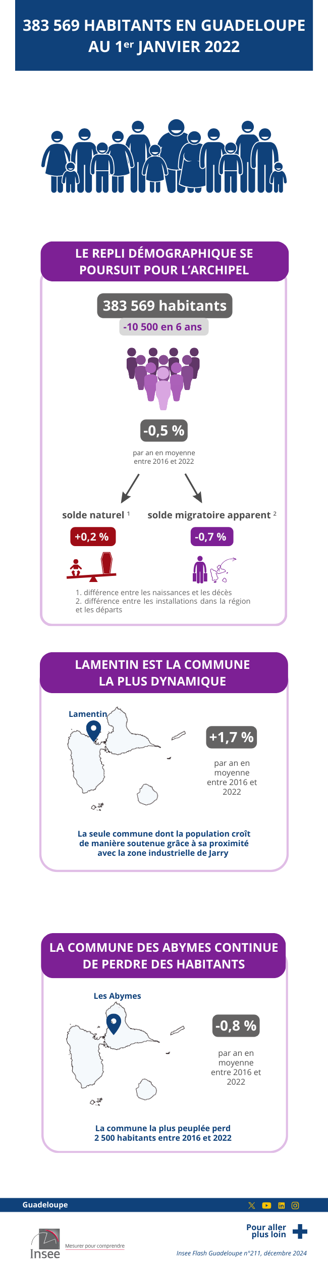 Les données de l'infographie sont présentes dans l'onglet suivant : Étude