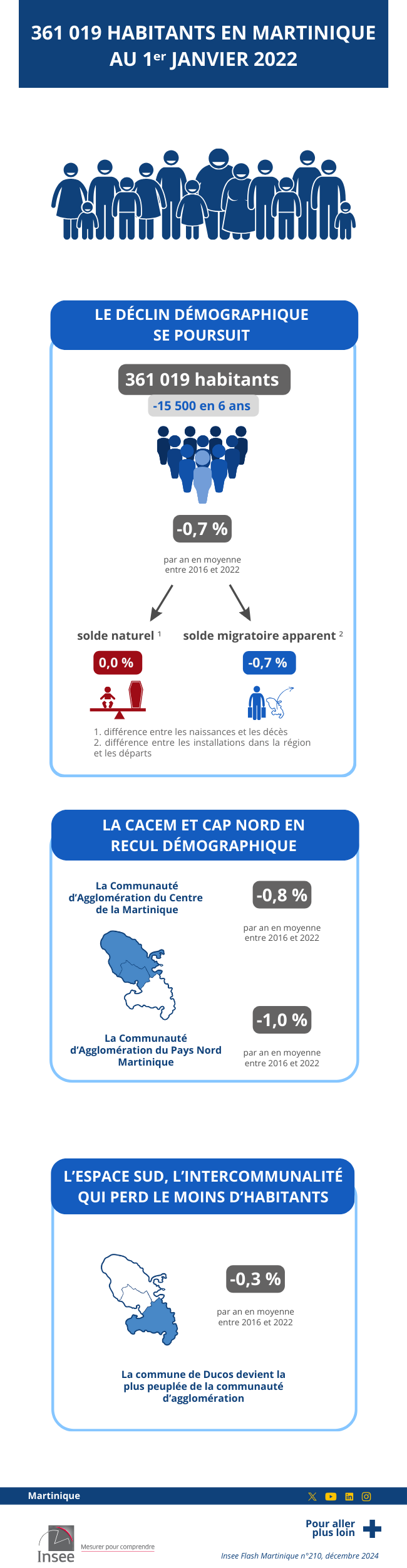 Les données de l'infographie sont présentes dans l'onglet suivant : Étude