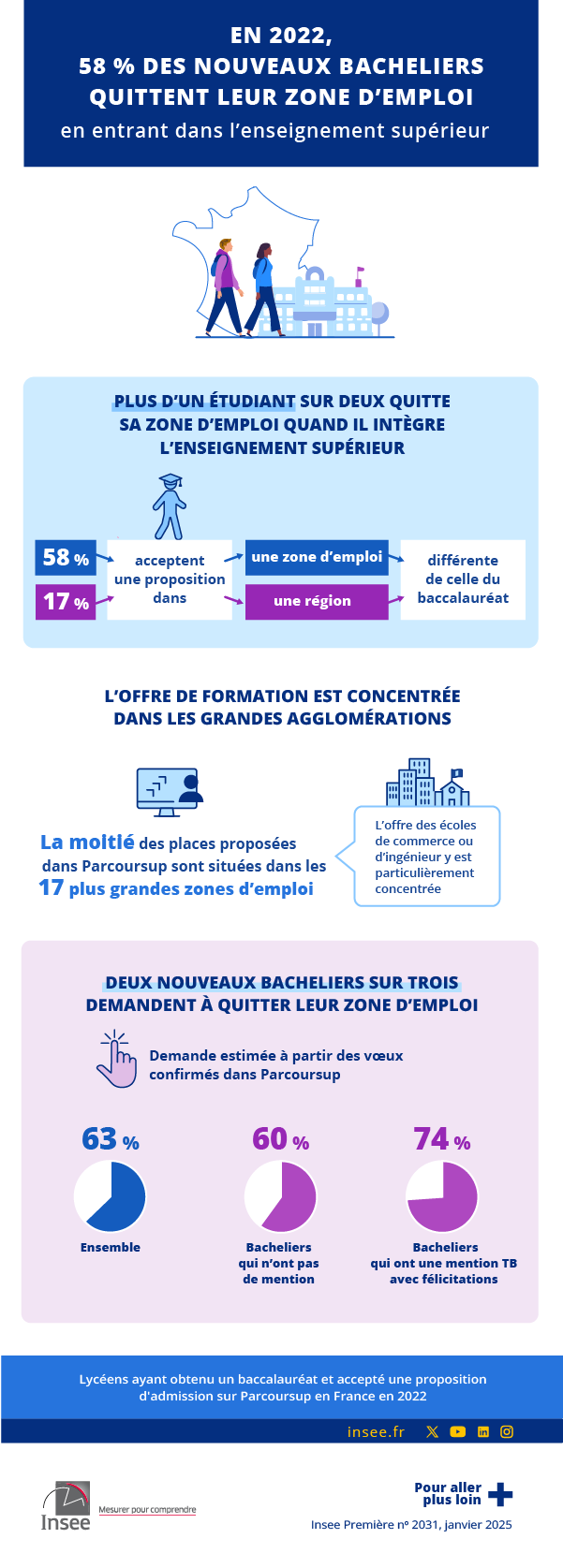 Les données de l'infographie sont présentes dans l'onglet suivant : Étude