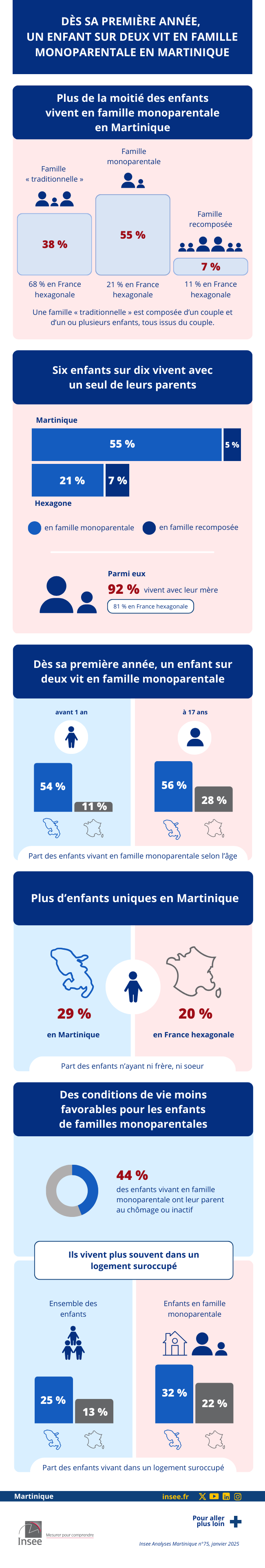 Insee - Dès sa première année, un enfant sur deux vit dans une famille monoparentale en Martinique