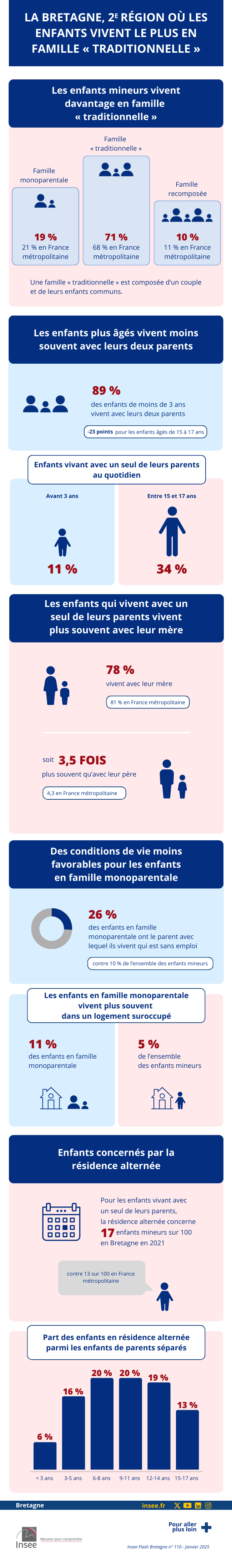 Insee - famille