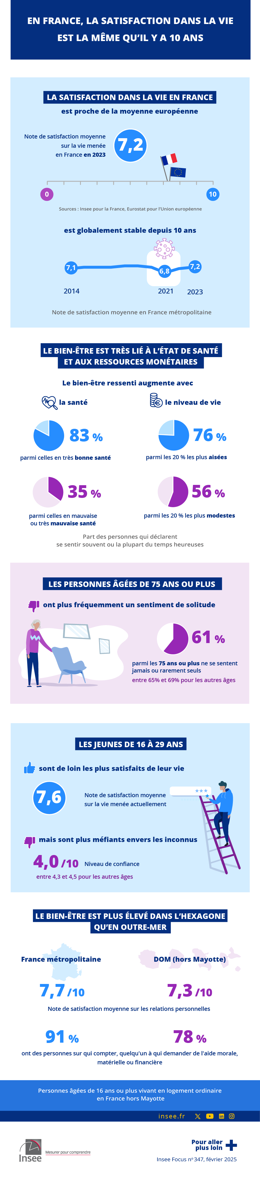En France, la satisfaction dans la vie est la même qu’il y a 10 ans