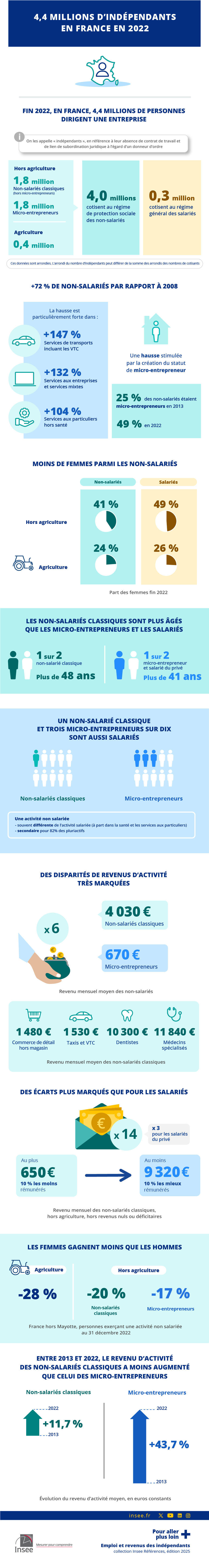 4,4 millions d’indépendants en France en 2022