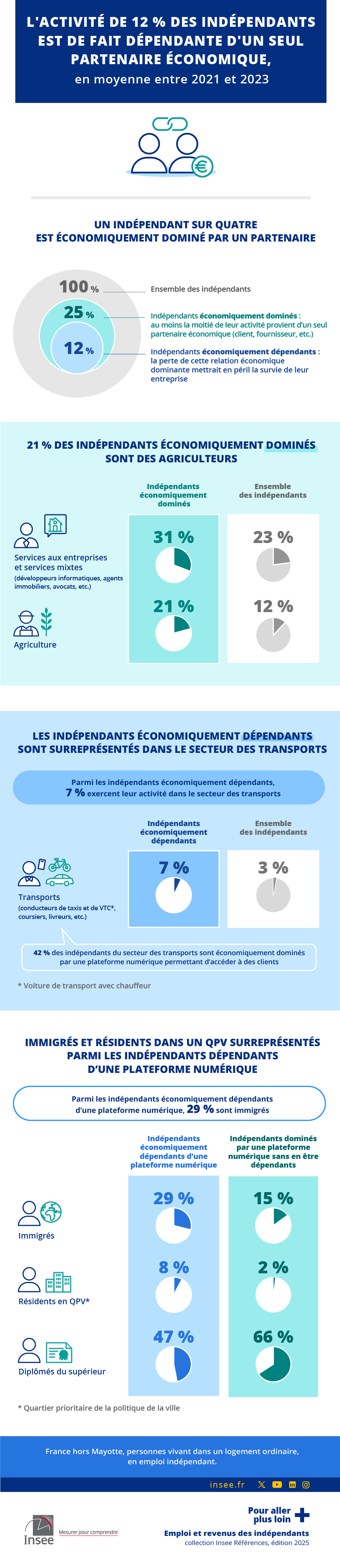 En moyenne entre 2021 et 2023, l’activité de 12 % des indépendants est de fait dépendante d’un seul partenaire économique