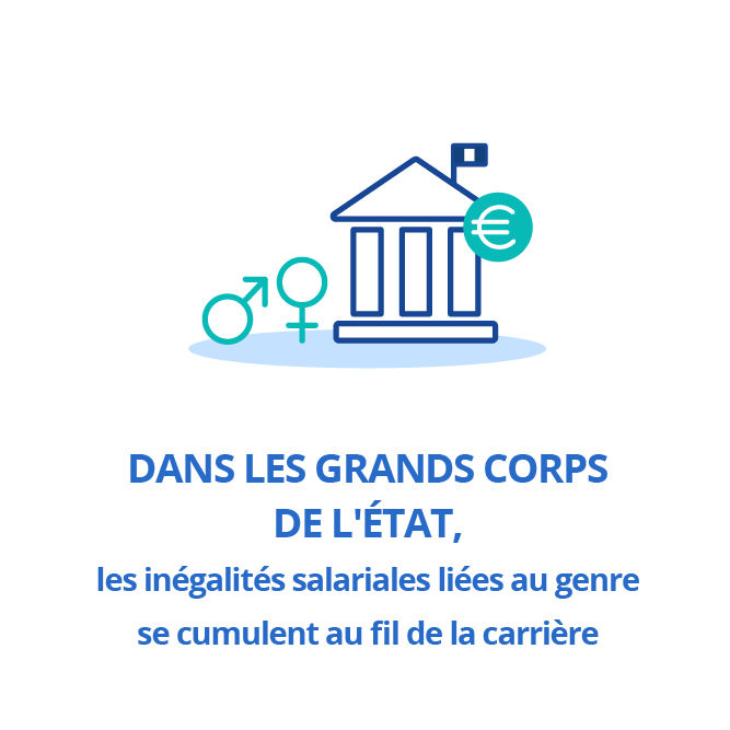 Dans les grands corps de l'État, les inégalités salariales liées au genre se cumulent au fil de la carrière