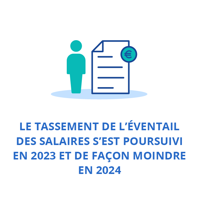 Le tassement de l’éventail des salaires s’est poursuivi en 2023 et de façon moindre en 2024