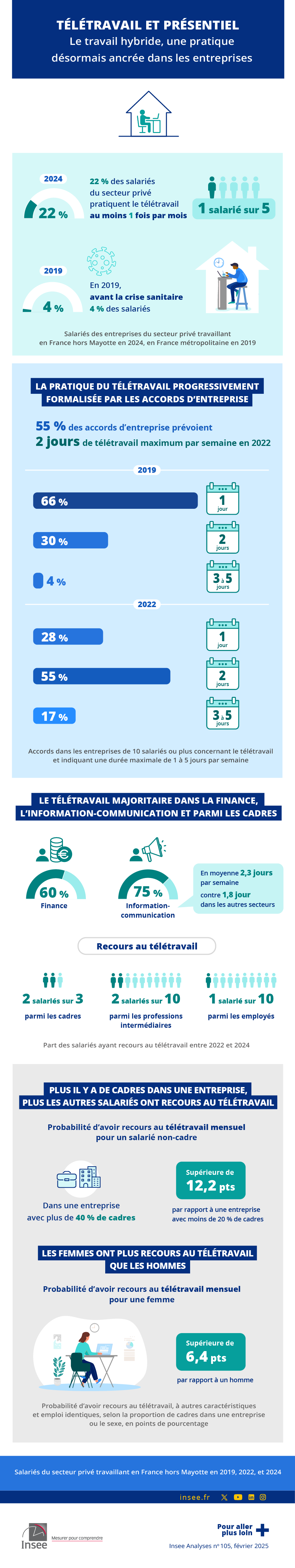 Télétravail et présentiel : le travail hybride, une pratique désormais ancrée dans les entreprises