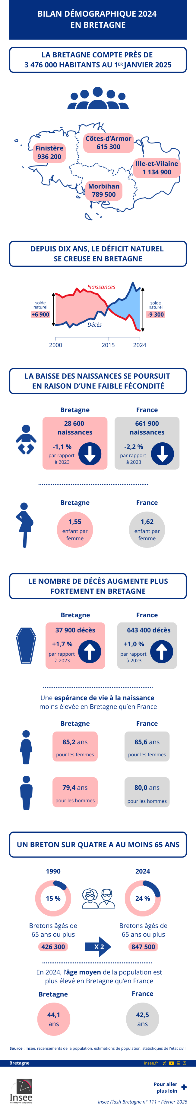 Insee - Bilan démographique 2024 : un solde naturel de plus en plus déficitaire.