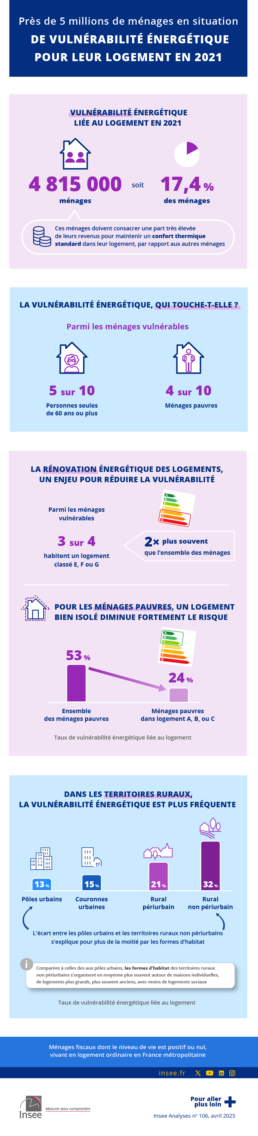 Près de 5 millions de ménages en situation de vulnérabilité énergétique pour leur logement en 2021