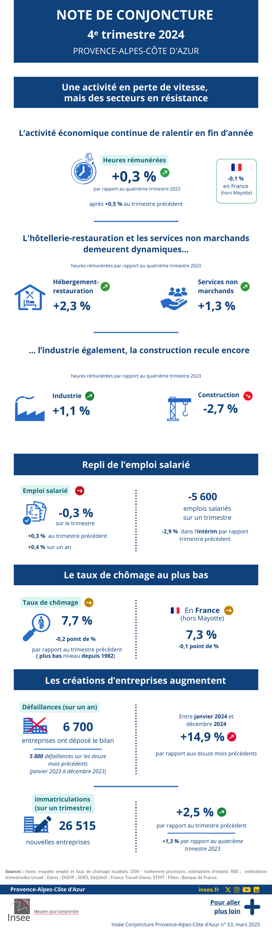 Les données de l'infographie sont présentes dans l'onglet suivant : Étude