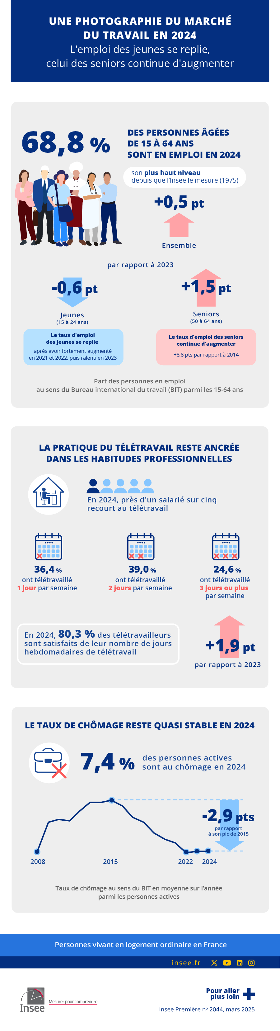Les données de l'infographie sont présentes dans l'onglet suivant : Étude