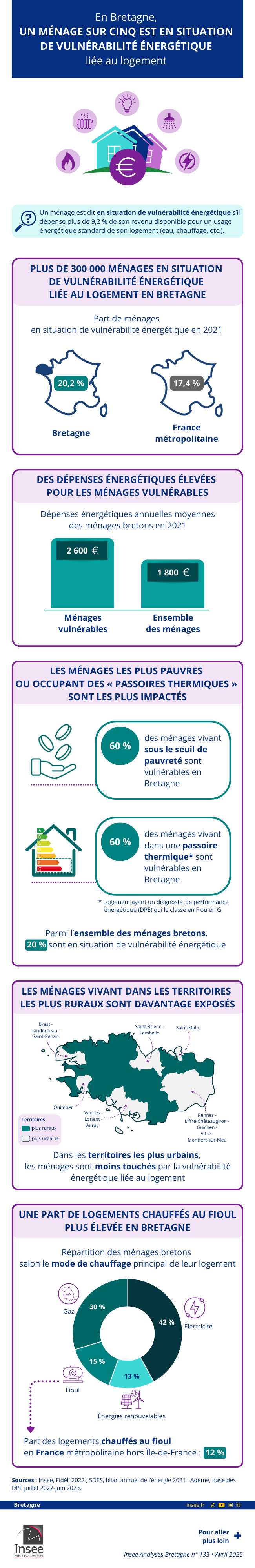 Insee - Vulnérabilité énergétique liée au logement en Bretagne.