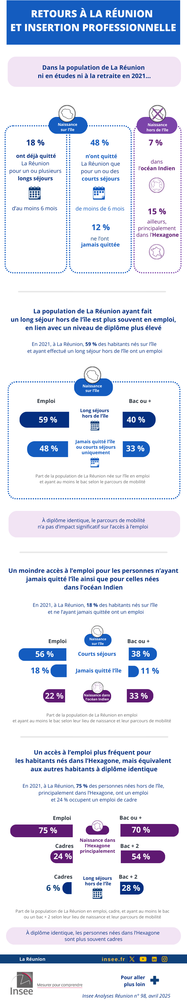 Retours à La Réunion et insertion professionnelle