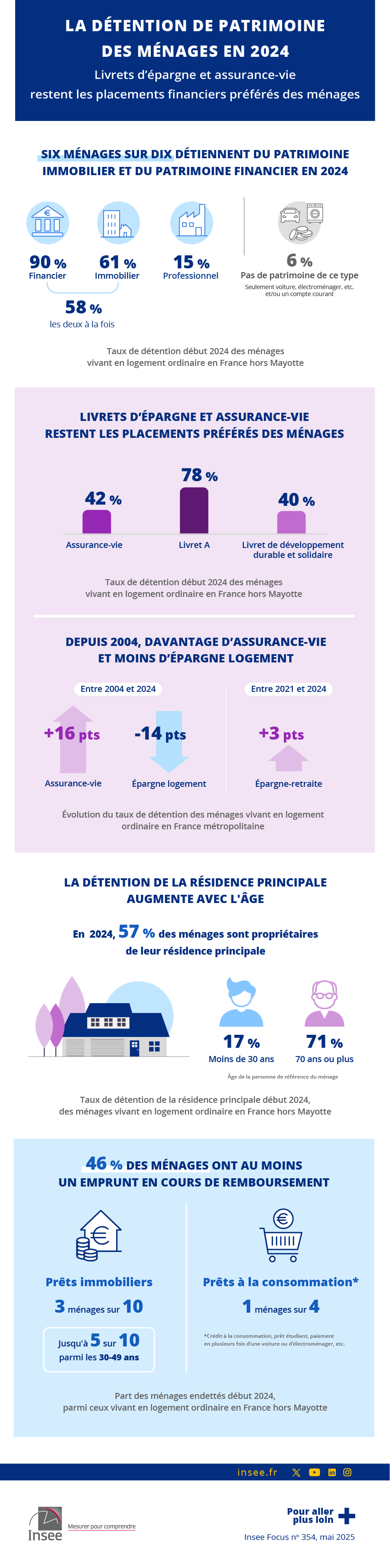 La détention de patrimoine des ménages en 2024