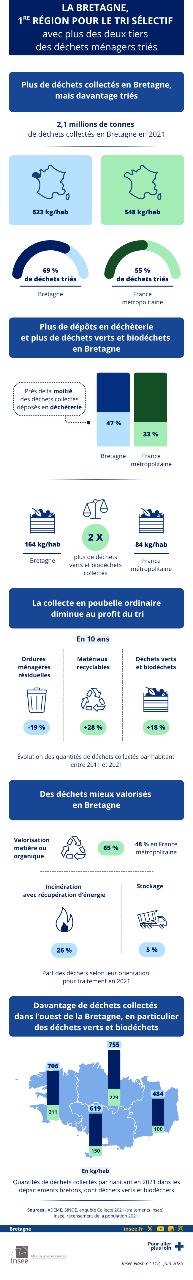 Insee - Les déchets ménagers et assimilés en Bretagne.