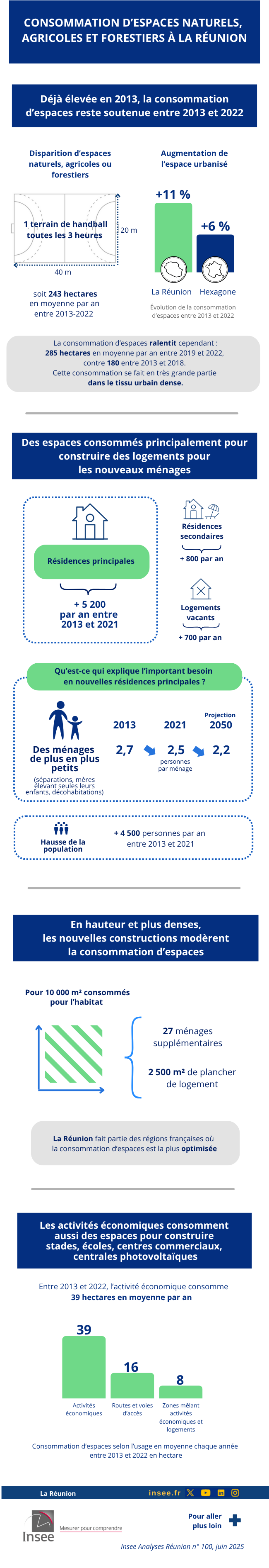 Insee - Une forte consommation d’espaces due à d’importants besoins en logements