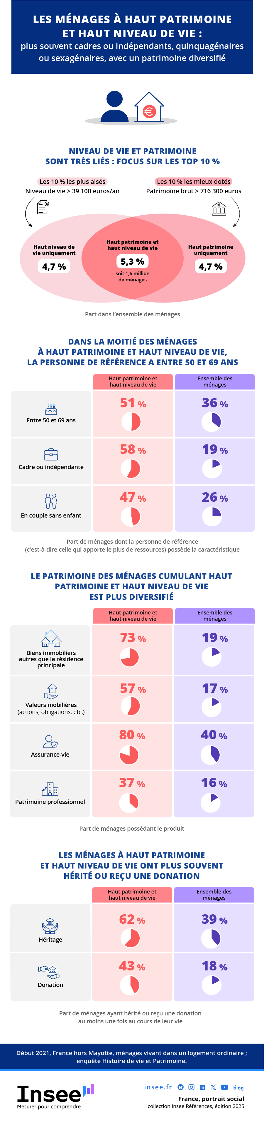 Les ménages à haut patrimoine et haut niveau de vie : plus souvent cadres ou indépendants, quinquagénaires ou sexagénaires, avec un patrimoine diversifié