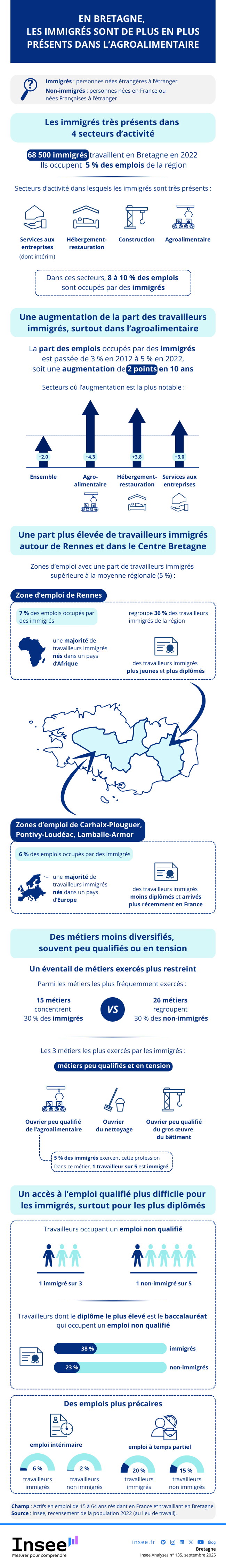 Insee - les travailleurs immigrés de plus en plus présents dans l’agroalimentaire.