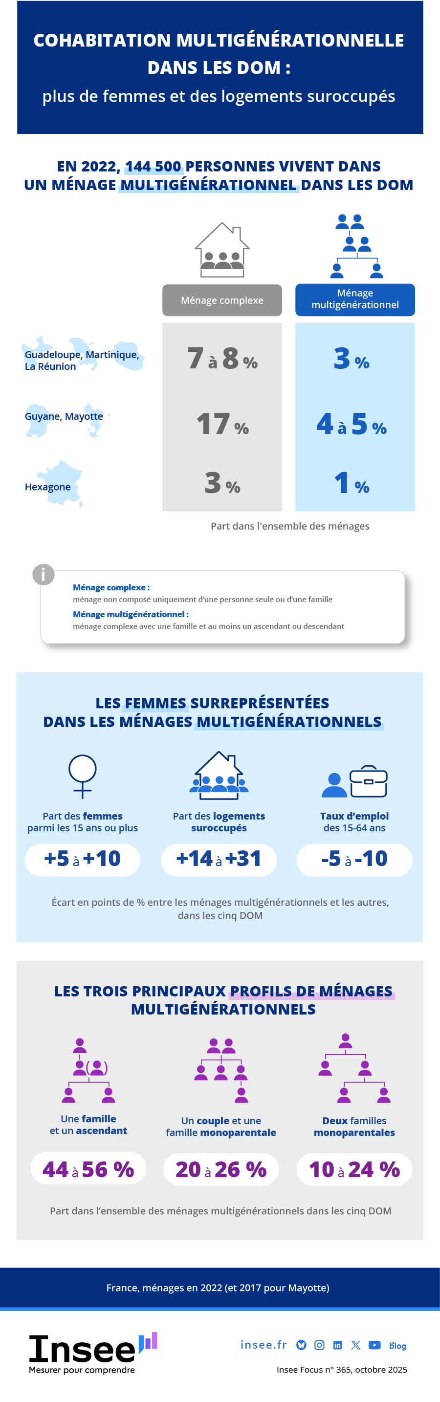 Cohabitation multigénérationnelle dans les DOM : plus de femmes et des logements suroccupés