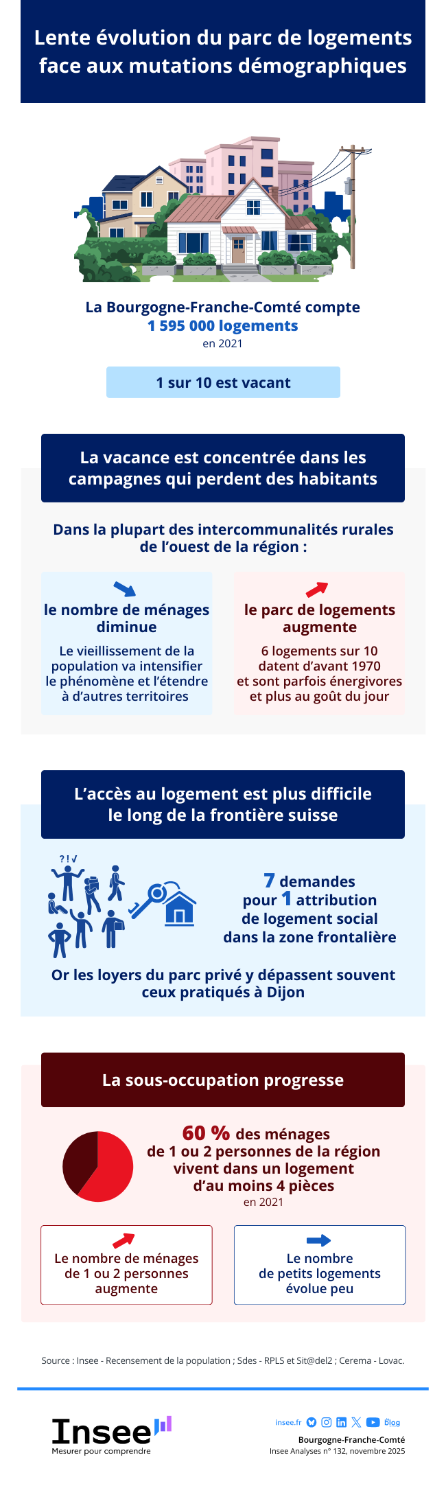 Les données de l'infographie sont présentes dans l'onglet suivant : Étude