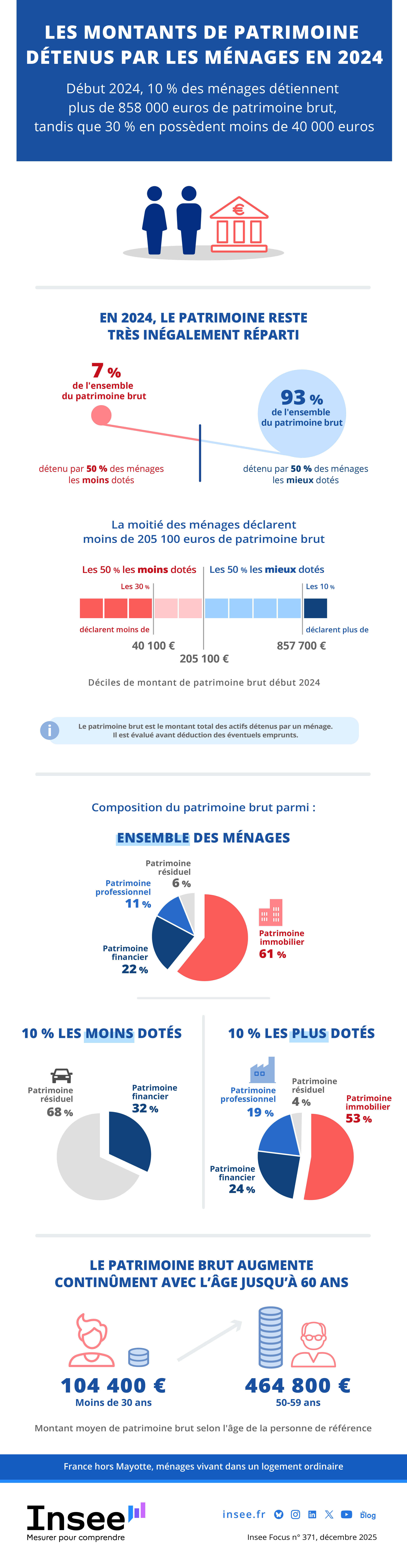 Début 2024, 10 % des ménages détiennent plus de 858 000 euros de patrimoine brut, tandis que 30 % en possèdent moins de 40 000 euros