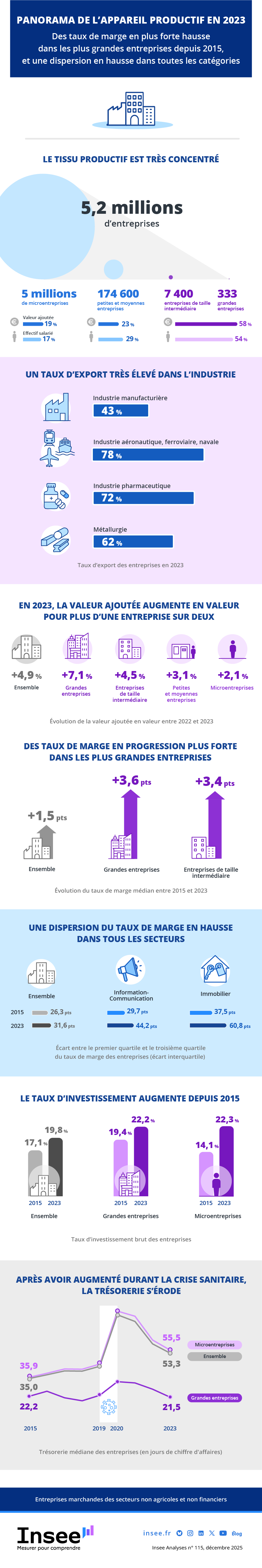 Des taux de marge en plus forte hausse dans les plus grandes entreprises depuis 2015, et une dispersion en hausse dans toutes les catégories
