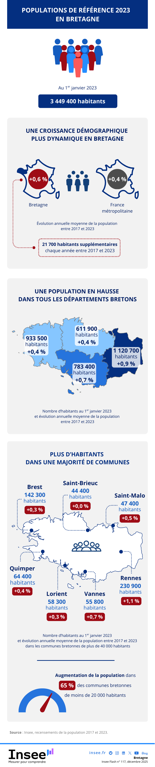 Insee - 3 449 370 habitants en Bretagne au premier janvier 2023.