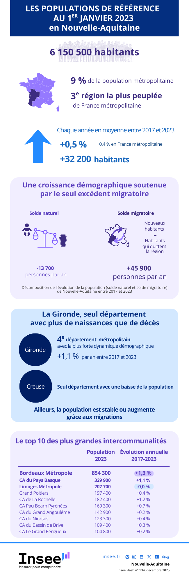 Les données de l'infographie sont présentes dans l'onglet suivant : Étude