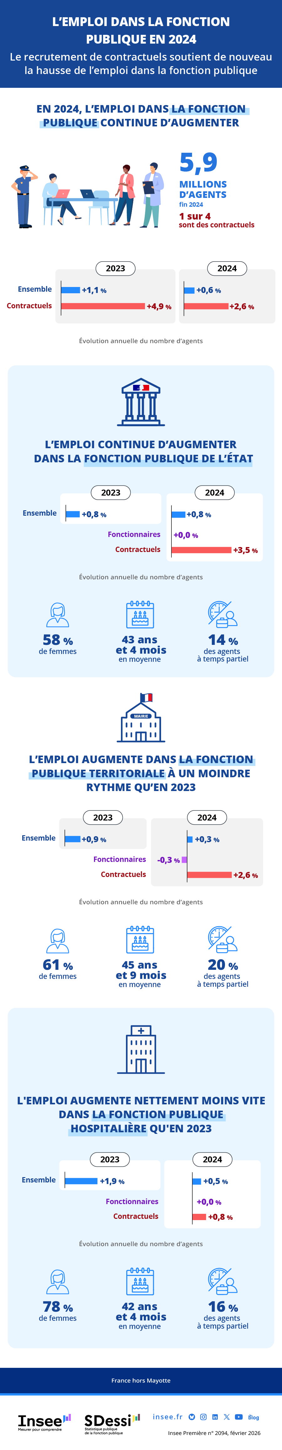 Une hausse des dépenses publiques portée par les retraites et la santé