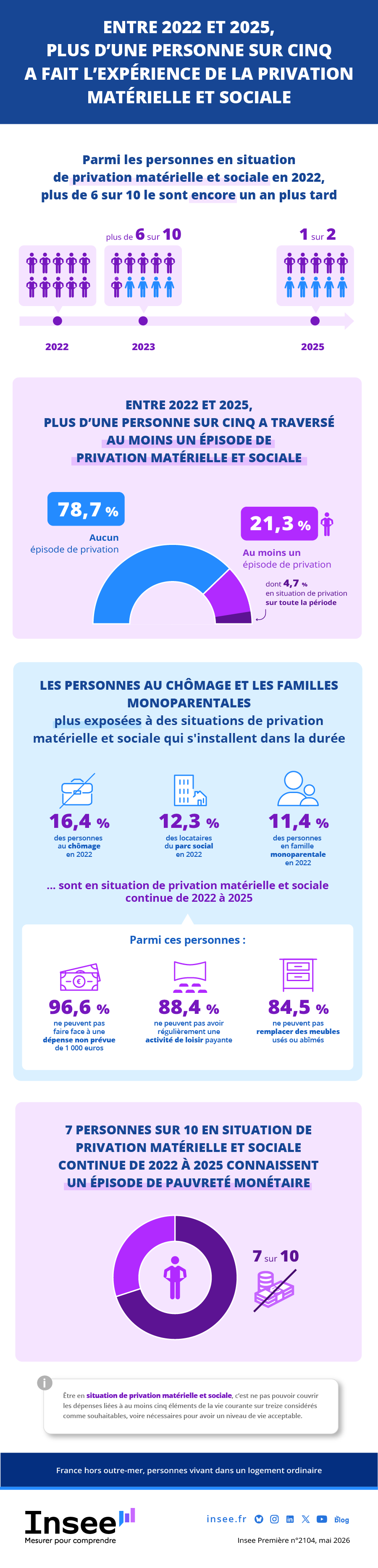 Les données de l'infographie sont présentes dans l'onglet suivant : Étude