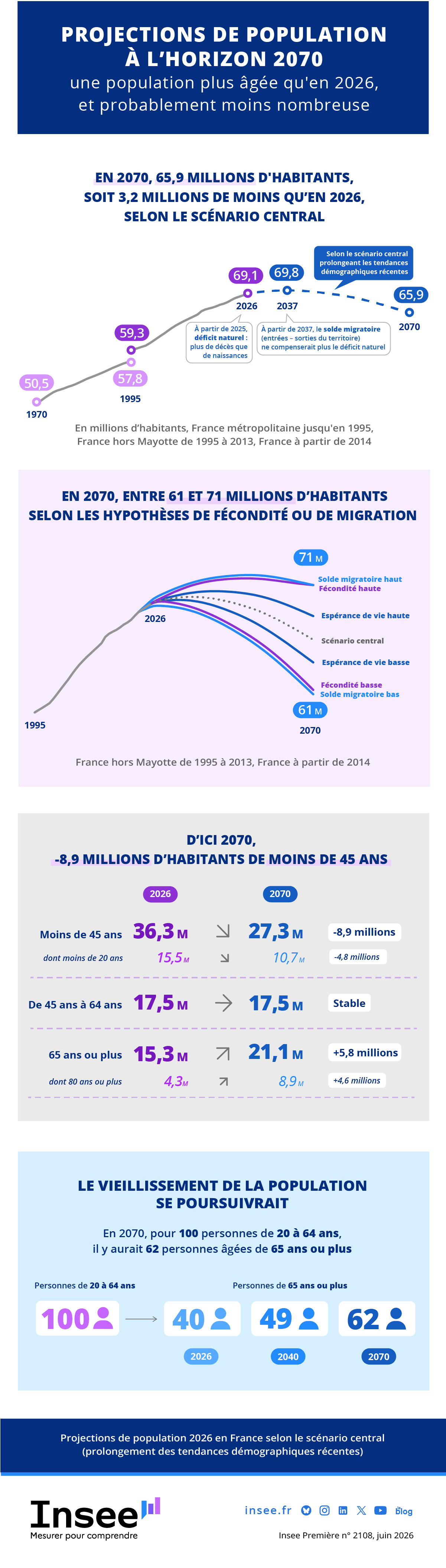 Les données de l'infographie sont présentes dans l'onglet suivant : Étude
