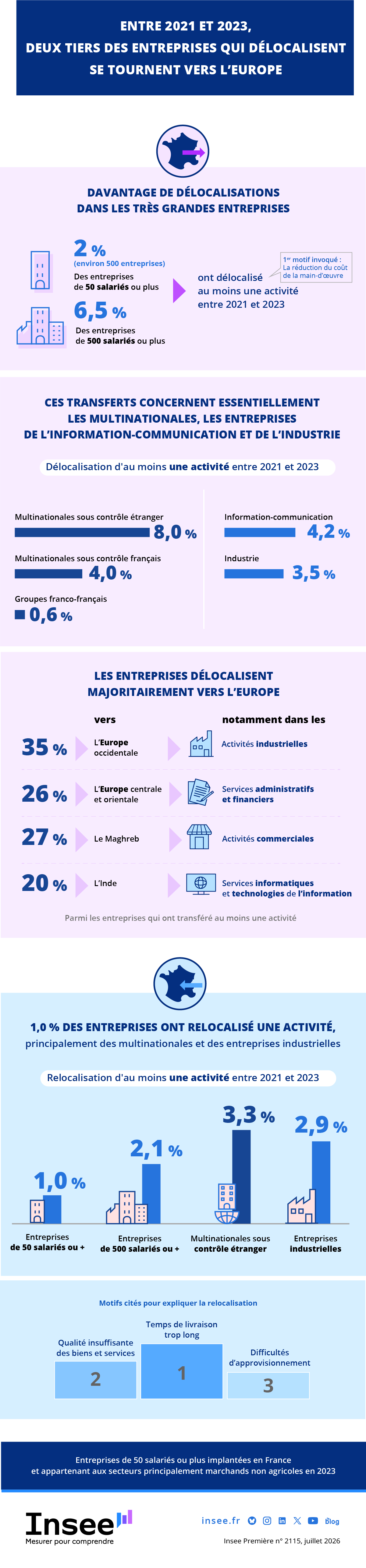 Les données de l'infographie sont présentes dans l'onglet suivant : Étude