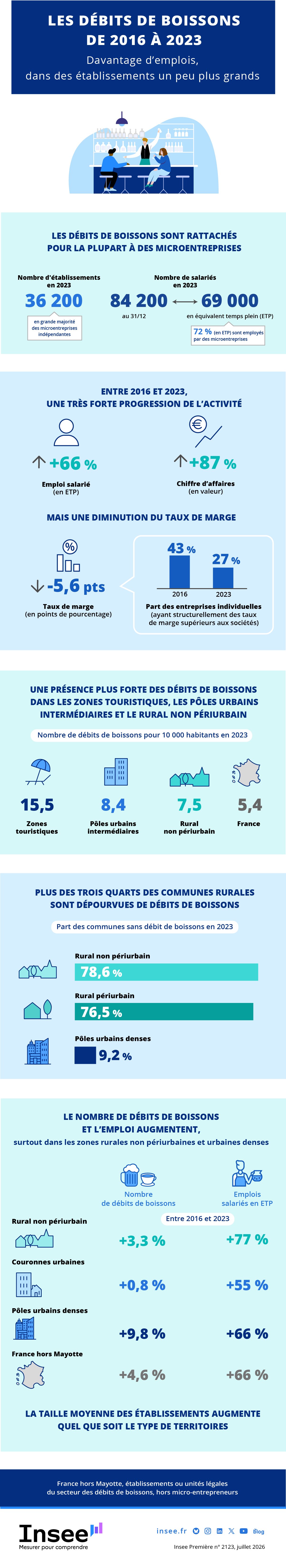 Les données de l'infographie sont présentes dans l'onglet suivant : Étude