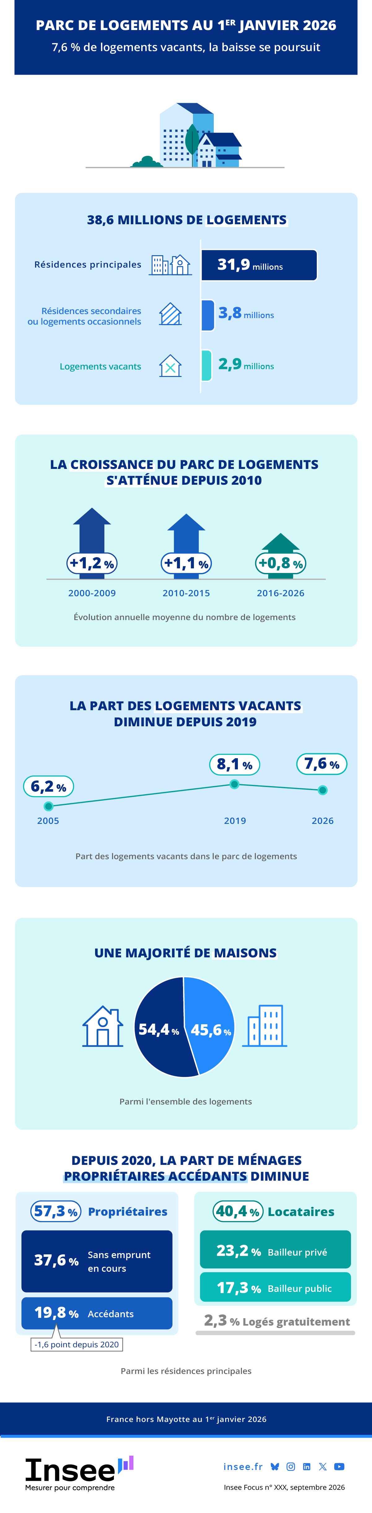 Les données de l'infographie sont présentes dans l'onglet suivant : Étude
